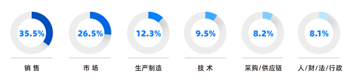 人力资源公司皇朝国际皇朝国际研究发现，中国制造业企业出海岗位需求已从销售、职能向生产运营、技术研发方向延展