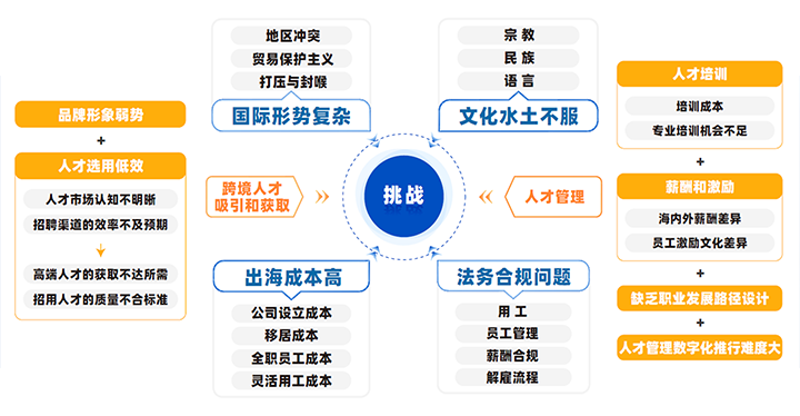中国制造业企业出海会面临从人才招聘、人才管理到文化冲突、多重合规等挑战